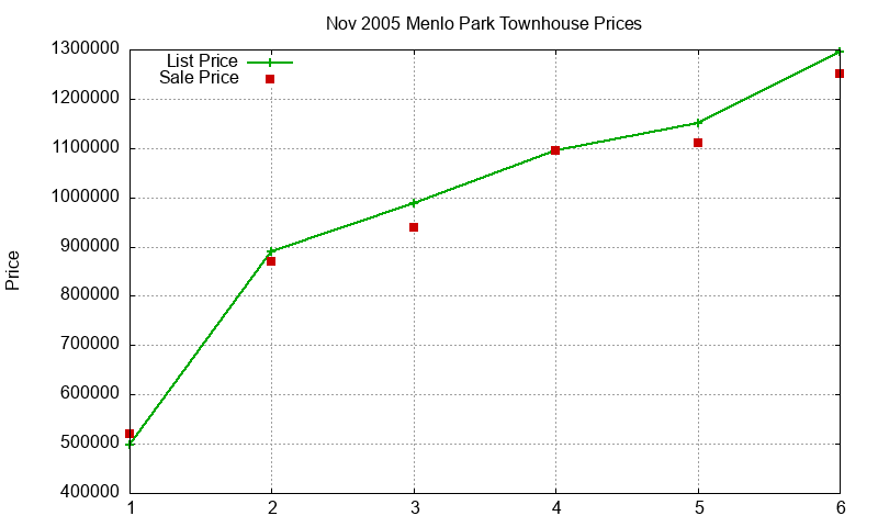 Menlo Park Townhouses Just Sold 2005-11