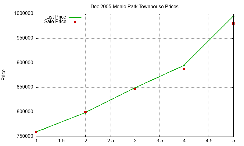 Menlo Park Townhouses Just Sold 2005-12