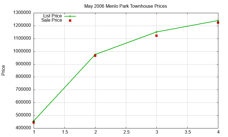 Menlo Park Townhouses Just Sold 2006-05