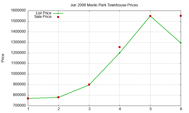 Menlo Park Townhouses Just Sold 2006-06 Menlo Park Townhouses Just Sold 2006-06