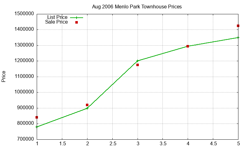 Menlo Park Townhouses Just Sold 2006-08