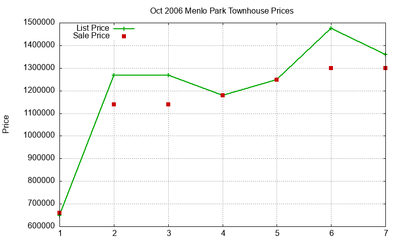 Menlo Park Townhouses Just Sold 2006-10
