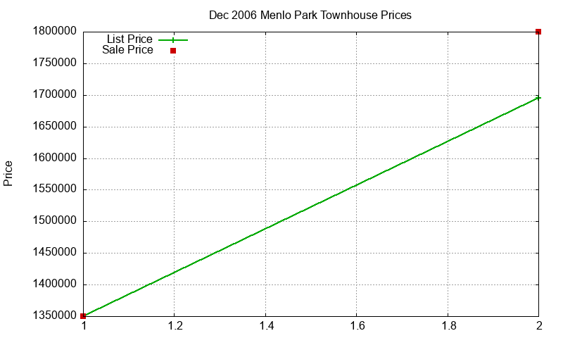 Menlo Park Townhouses Just Sold 2006-12