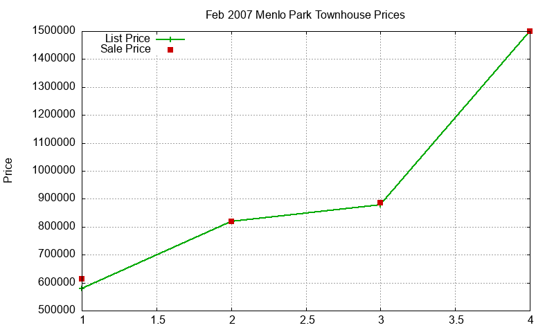Menlo Park Townhouses Just Sold 2007-02 Menlo Park Townhouses Just Sold 2007-02