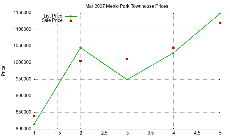 Menlo Park Townhouses Just Sold 2007-03