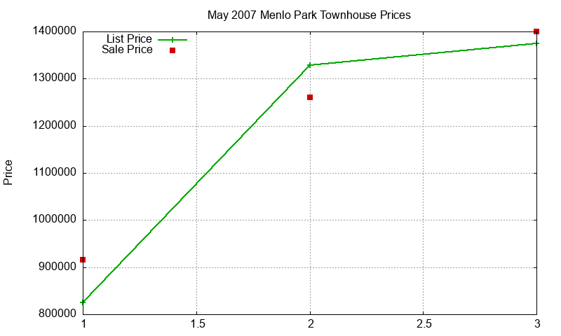 Menlo Park Townhouses Just Sold 2007-05 Menlo Park Townhouses Just Sold 2007-05