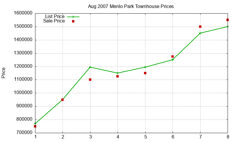 Menlo Park Townhouses Just Sold 2007-08 Menlo Park Townhouses Just Sold 2007-08