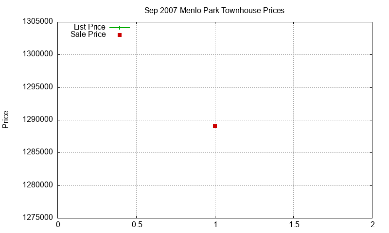 Menlo Park Townhouses Just Sold 2007-09