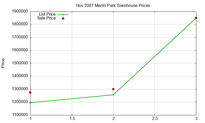 Menlo Park Townhouses Just Sold 2007-11