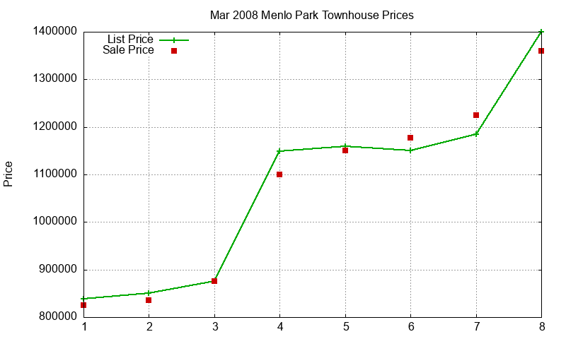 Menlo Park Townhouses Just Sold 2008-03