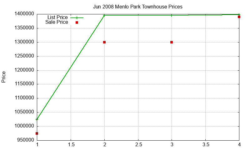 Menlo Park Townhouses Just Sold 2008-06 Menlo Park Townhouses Just Sold 2008-06