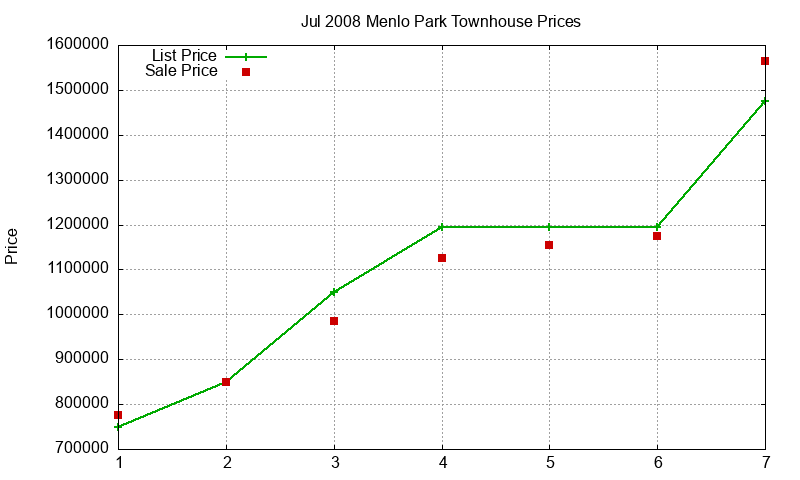 Menlo Park Townhouses Just Sold 2008-07 Menlo Park Townhouses Just Sold 2008-07