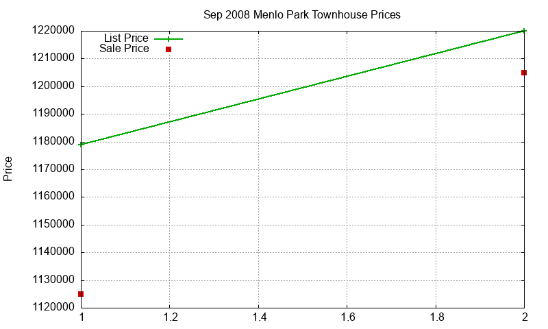 Menlo Park Townhouses Just Sold 2008-09