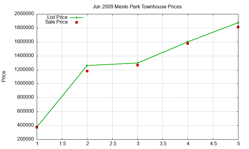 Menlo Park Townhouses Just Sold 2009-06 Menlo Park Townhouses Just Sold 2009-06