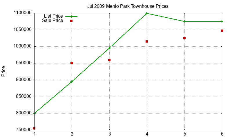 Menlo Park Townhouses Just Sold 2009-07 Menlo Park Townhouses Just Sold 2009-07