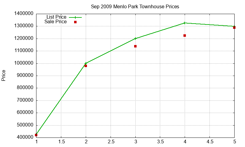 Menlo Park Townhouses Just Sold 2009-09