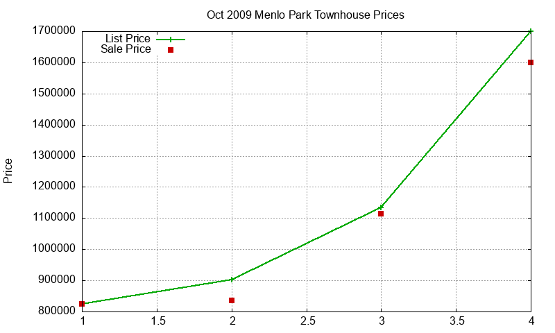 Menlo Park Townhouses Just Sold 2009-10