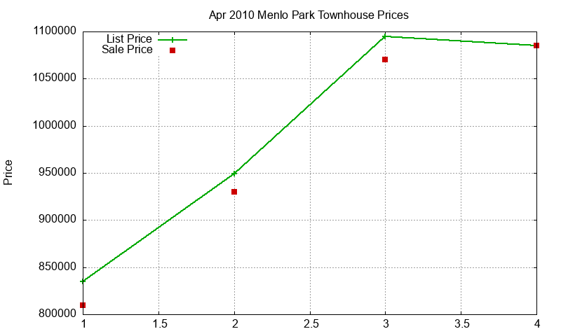 Menlo Park Townhouses Just Sold 2010-04 Menlo Park Townhouses Just Sold 2010-04