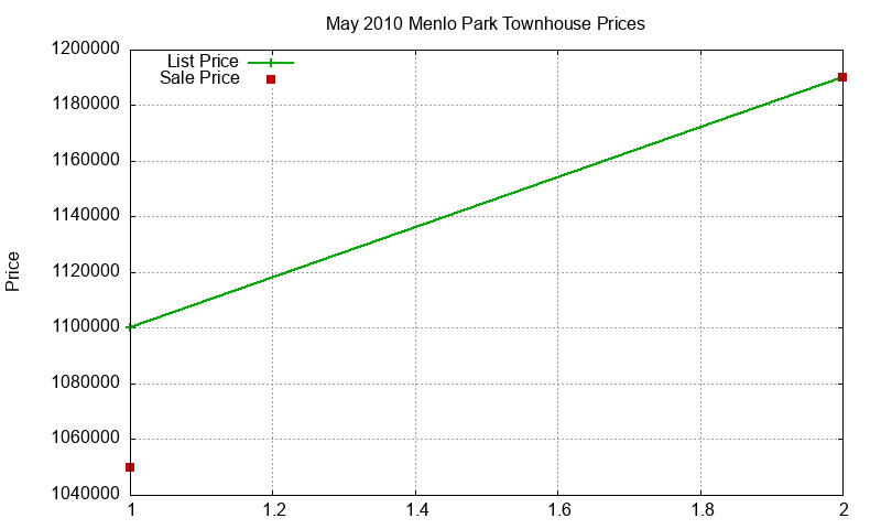 Menlo Park Townhouses Just Sold 2010-05