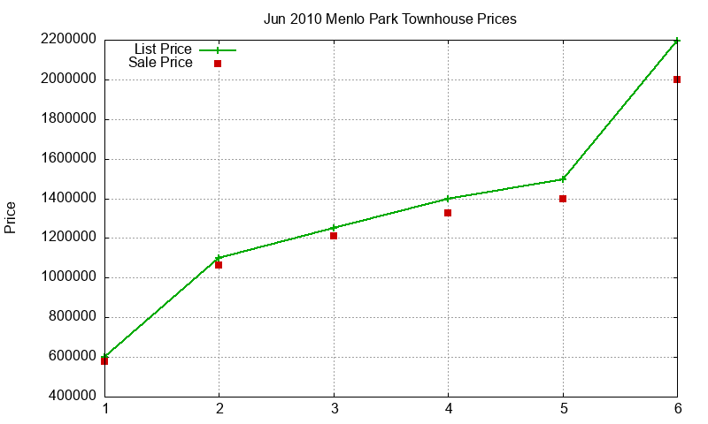 Menlo Park Townhouses Just Sold 2010-06 Menlo Park Townhouses Just Sold 2010-06