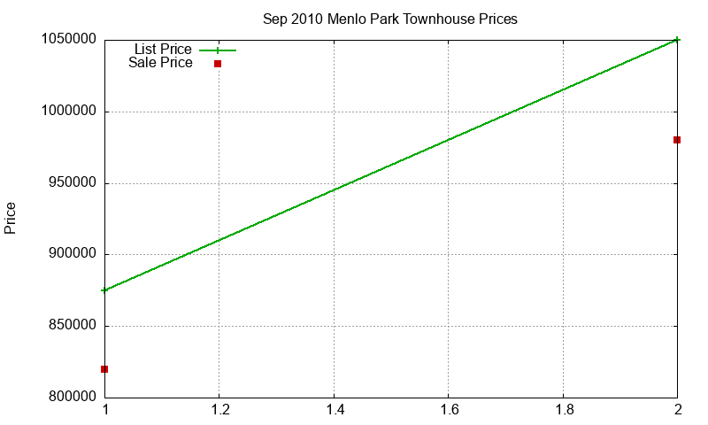Menlo Park Townhouses Just Sold 2010-09