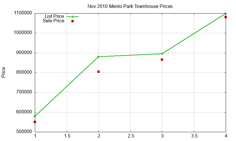 Menlo Park Townhouses Just Sold 2010-11