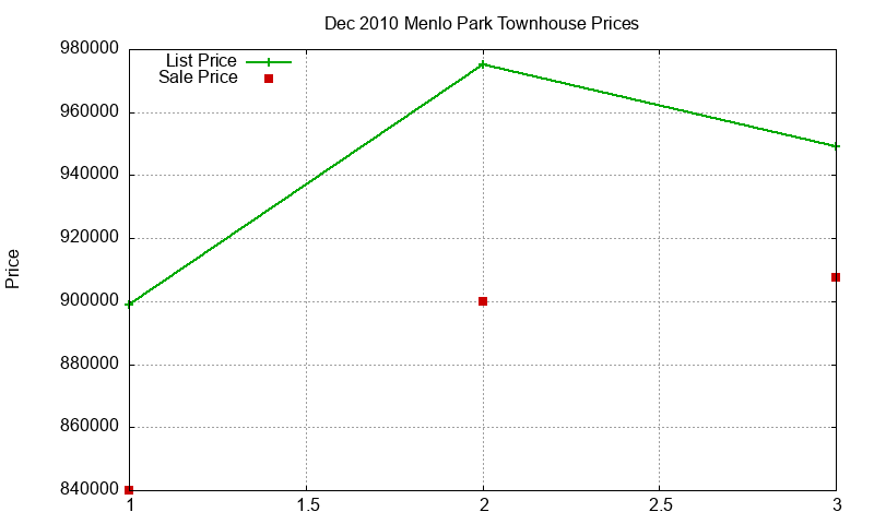 Menlo Park Townhouses Just Sold 2010-12