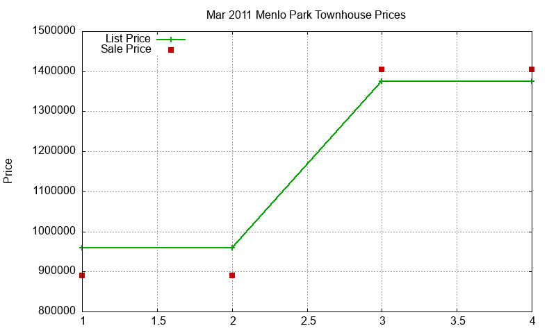 Menlo Park Townhouses Just Sold 2011-03 Menlo Park Townhouses Just Sold 2011-03