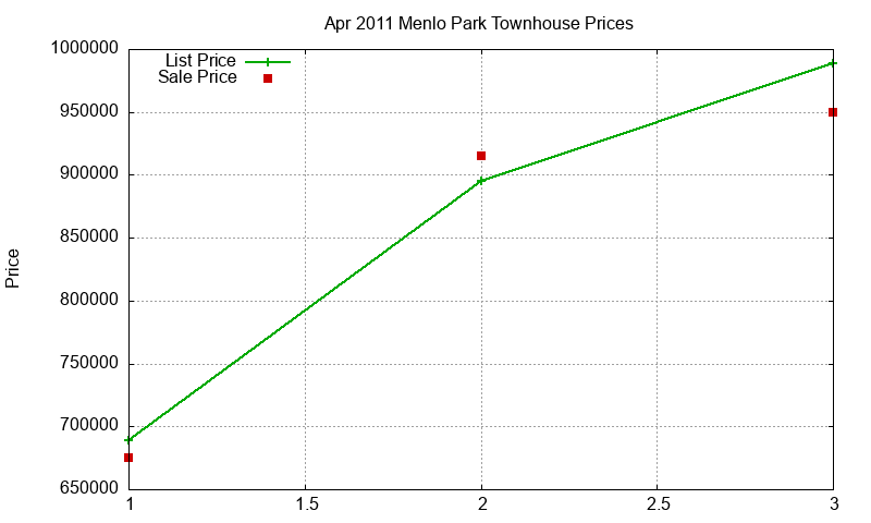 Menlo Park Townhouses Just Sold 2011-04 Menlo Park Townhouses Just Sold 2011-04