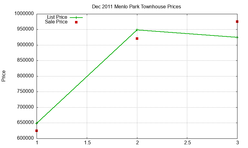 Menlo Park Townhouses Just Sold 2011-12 Menlo Park Townhouses Just Sold 2011-12