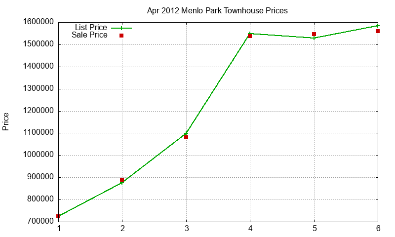 Menlo Park Townhouses Just Sold 2012-04 Menlo Park Townhouses Just Sold 2012-04