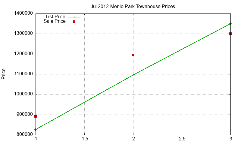 Menlo Park Townhouses Just Sold 2012-07 Menlo Park Townhouses Just Sold 2012-07