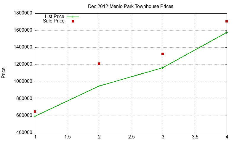 Menlo Park Townhouses Just Sold 2012-12 Menlo Park Townhouses Just Sold 2012-12