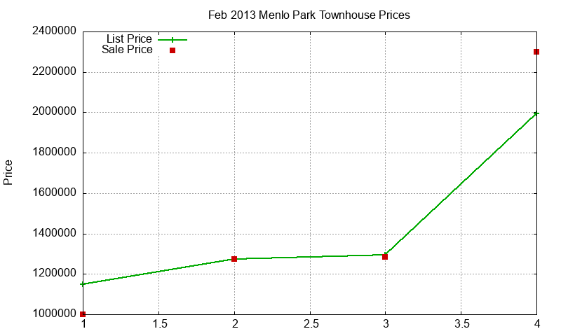 Menlo Park Townhouses Just Sold 2013-02 Menlo Park Townhouses Just Sold 2013-02
