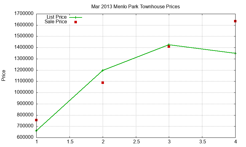 Menlo Park Townhouses Just Sold 2013-03 Menlo Park Townhouses Just Sold 2013-03