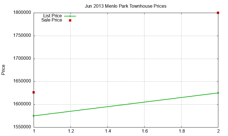 Menlo Park Townhouses Just Sold 2013-06 Menlo Park Townhouses Just Sold 2013-06