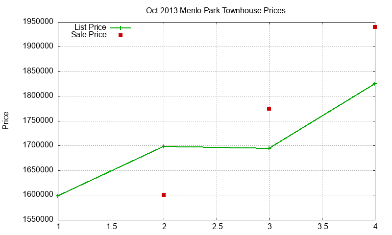 Menlo Park Townhouses Just Sold 2013-10 Menlo Park Townhouses Just Sold 2013-10