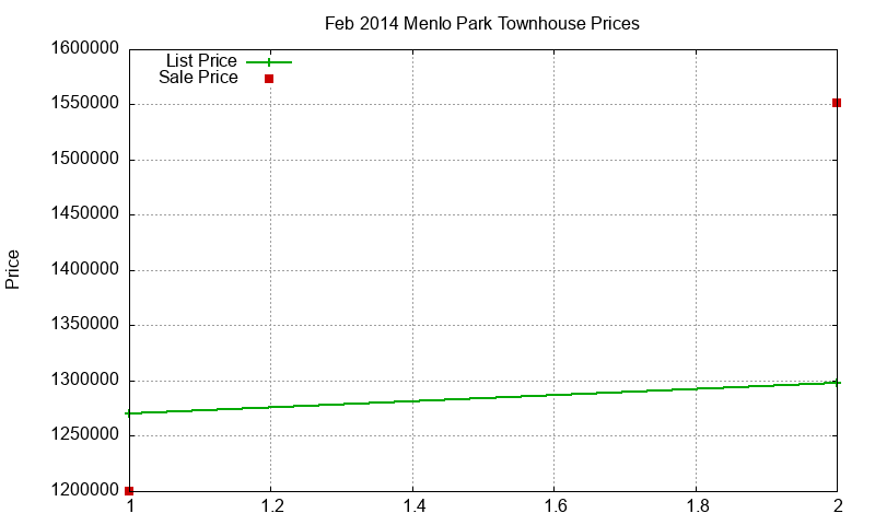 Menlo Park Townhouses Just Sold 2014-02 Menlo Park Townhouses Just Sold 2014-02