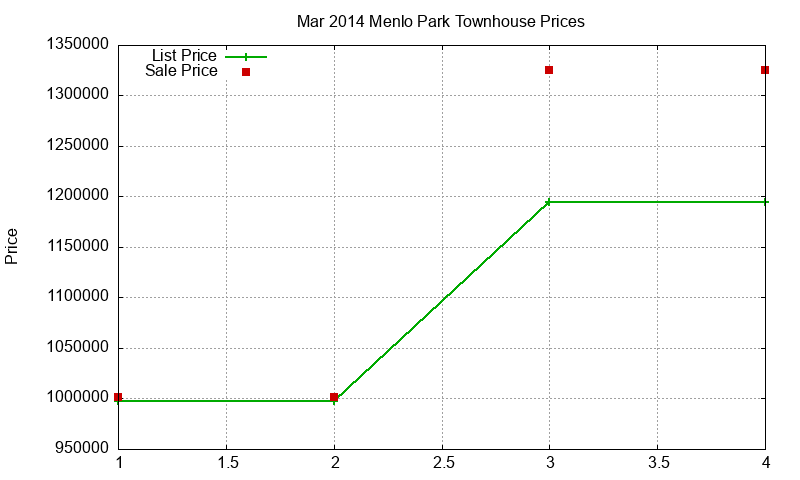 Menlo Park Townhouses Just Sold 2014-03 Menlo Park Townhouses Just Sold 2014-03