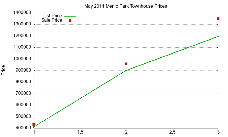 Menlo Park Townhouses Just Sold 2014-05 Menlo Park Townhouses Just Sold 2014-05