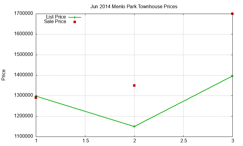 Menlo Park Townhouses Just Sold 2014-06 Menlo Park Townhouses Just Sold 2014-06