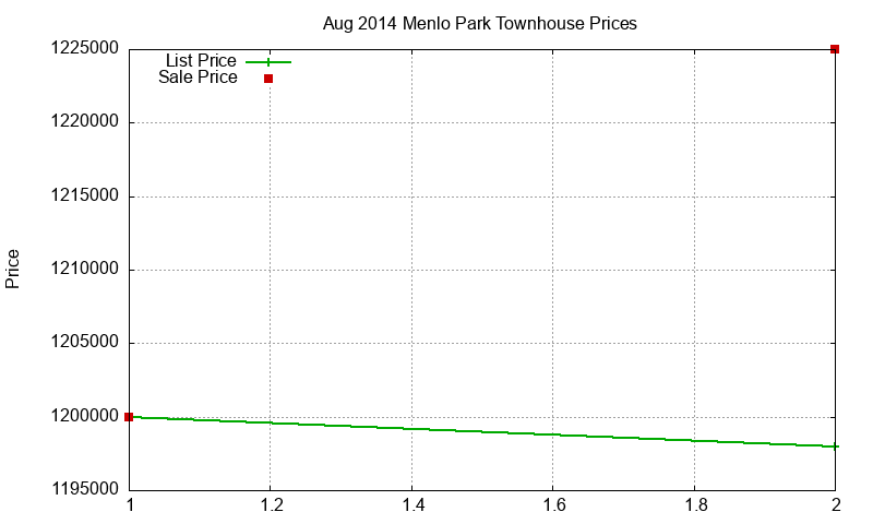 Menlo Park Townhouses Just Sold 2014-08 Menlo Park Townhouses Just Sold 2014-08