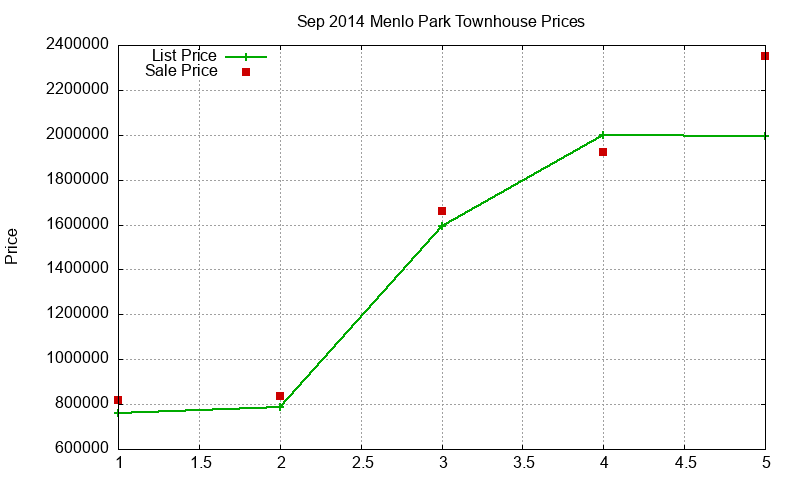 Menlo Park Townhouses Just Sold 2014-09