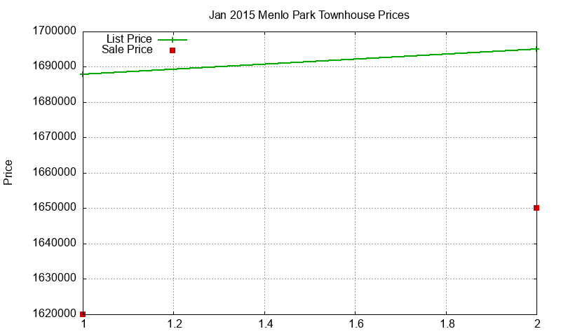 Menlo Park Townhouses Just Sold 2015-01 Menlo Park Townhouses Just Sold 2015-01