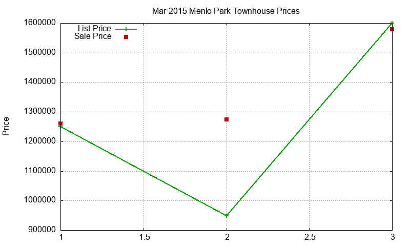 Menlo Park Townhouses Just Sold 2015-03 Menlo Park Townhouses Just Sold 2015-03