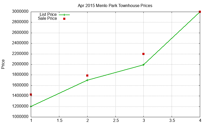 Menlo Park Townhouses Just Sold 2015-04 Menlo Park Townhouses Just Sold 2015-04
