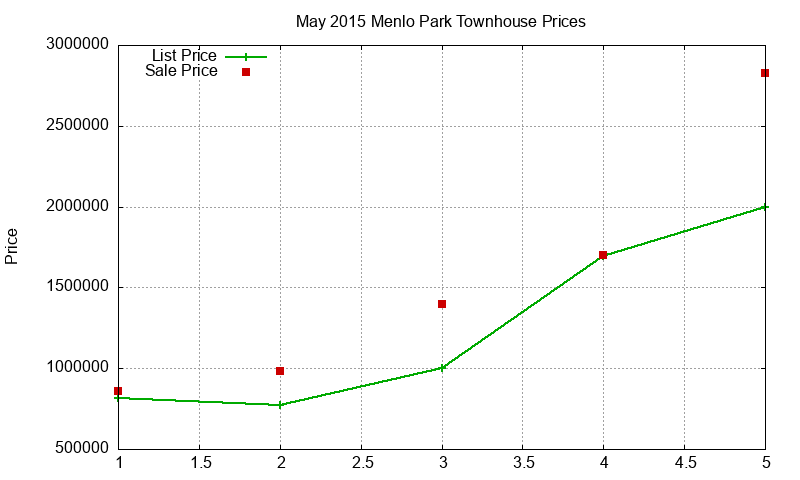 Menlo Park Townhouses Just Sold 2015-05
