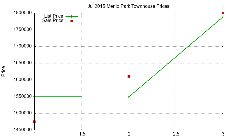Menlo Park Townhouses Just Sold 2015-07 Menlo Park Townhouses Just Sold 2015-07