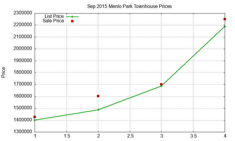 Menlo Park Townhouses Just Sold 2015-09