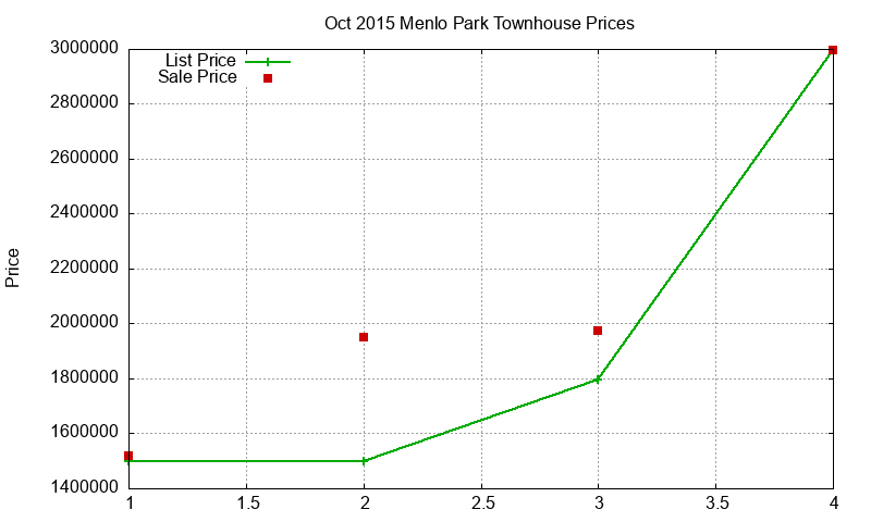 Menlo Park Townhouses Just Sold 2015-10